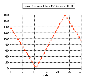 lunar
                    distance mars