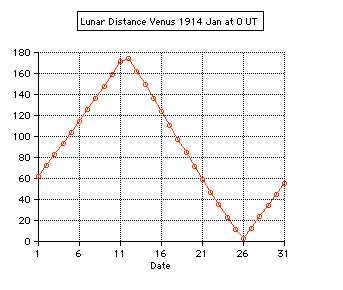 lunar
                    distance venus
