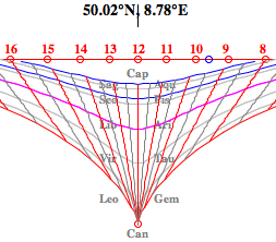 Pingre sundial
                      convergence