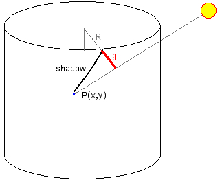 Pingre sundial cylinder