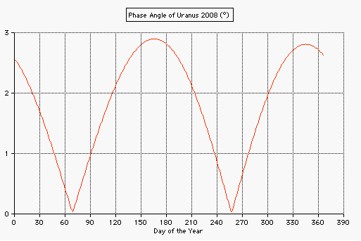 Phase Angle of Jupiter