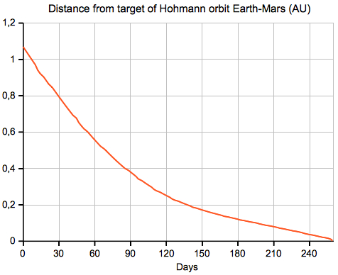 hohmann orbit distance Mars