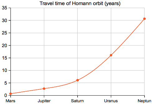 travel time Homan orbit