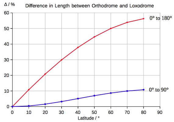 Loxodrome Orthodrome length