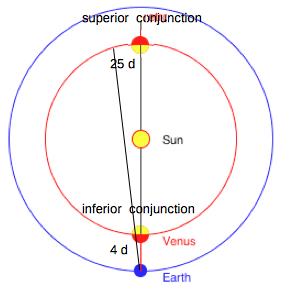 Venus conjunction