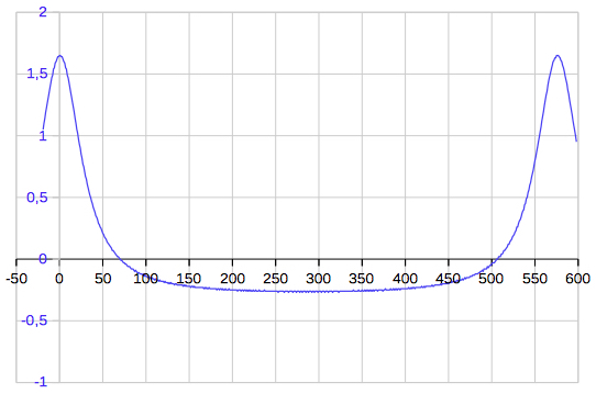 Venus elongation angle daily change