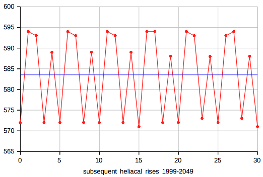 Venus cycle heliacal risings