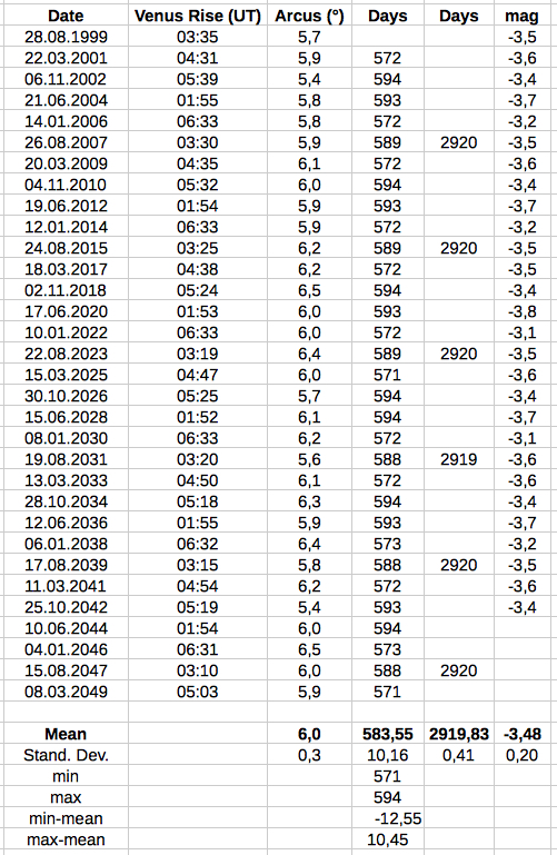 Venus heliacal rise table
                  1999 to 2049