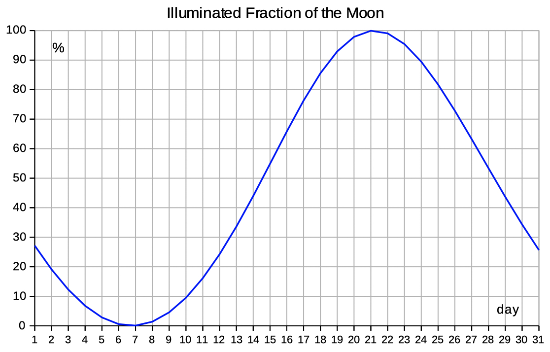 Position of the Moon by speadsheet