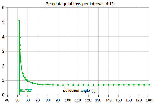 angular distribution of deflected rays