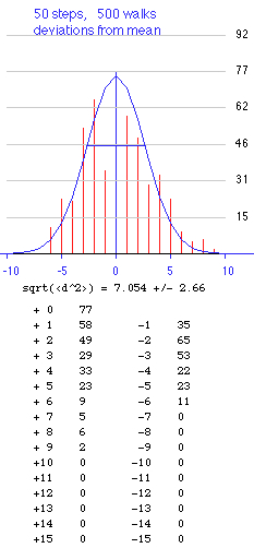 Gauss distribution
